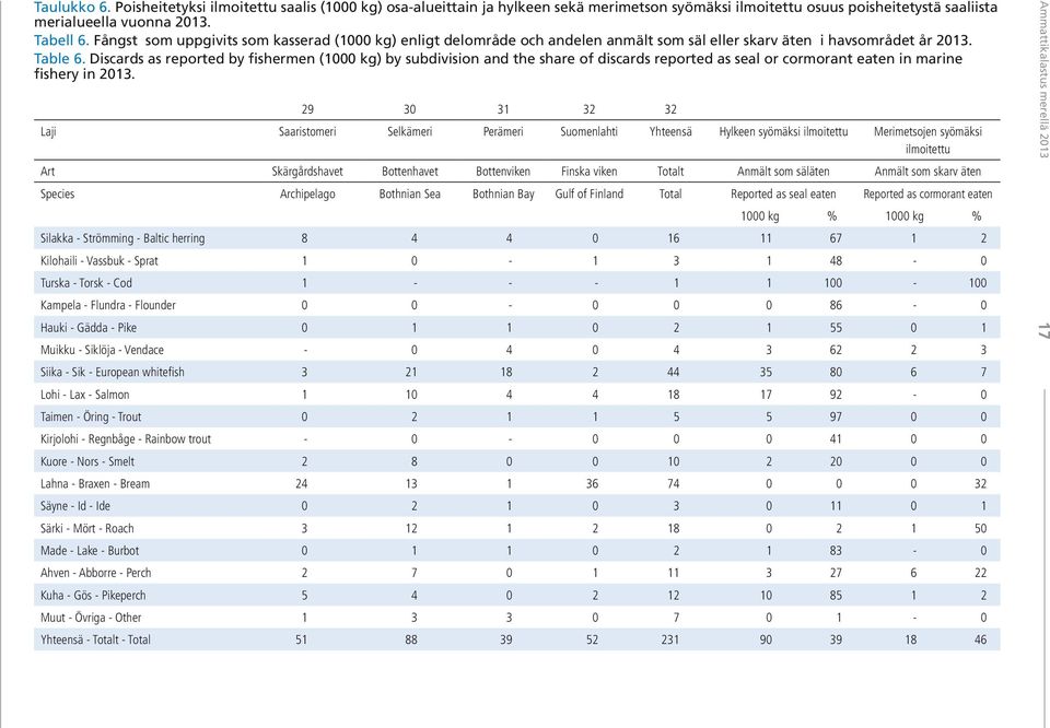 Discards as reported by fishermen (1000 kg) by subdivision and the share of discards reported as seal or cormorant eaten in marine fishery in 2013.