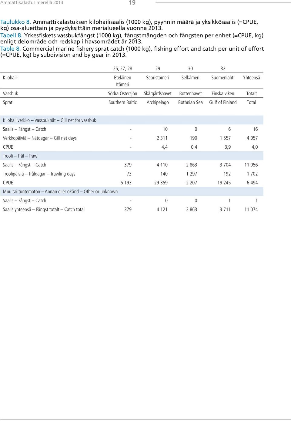 Commercial marine fishery sprat catch (1000 kg), fishing effort and catch per unit of effort (=CPUE, kg) by subdivision and by gear in 2013.