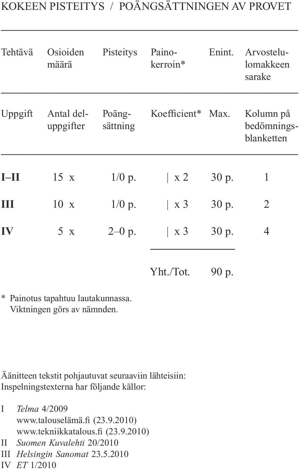 x 2 30 p. 1 III 10 x 1/0 p. x 3 30 p. 2 IV 5 x 2 0 p. x 3 30 p. 4 * Painotus tapahtuu lautakunnassa. Viktningen görs av nämnden. Yht./Tot. 90 p.