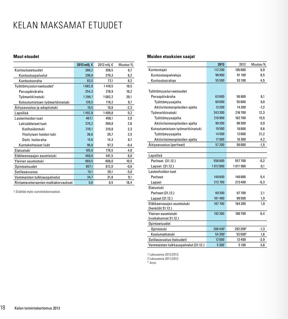 299,7 1 082,2 20,1 Kotoutumistuen työmarkkinatuki 128,5 118,2 8,7 Äitiysavustus ja adoptiotuki 10,5 10,8-2,3 Lapsilisä 1 492,8 1 489,8 0,2 Lastenhoidon tuet 467,1 458,1 2,0 Lakisääteiset tuet 370,2