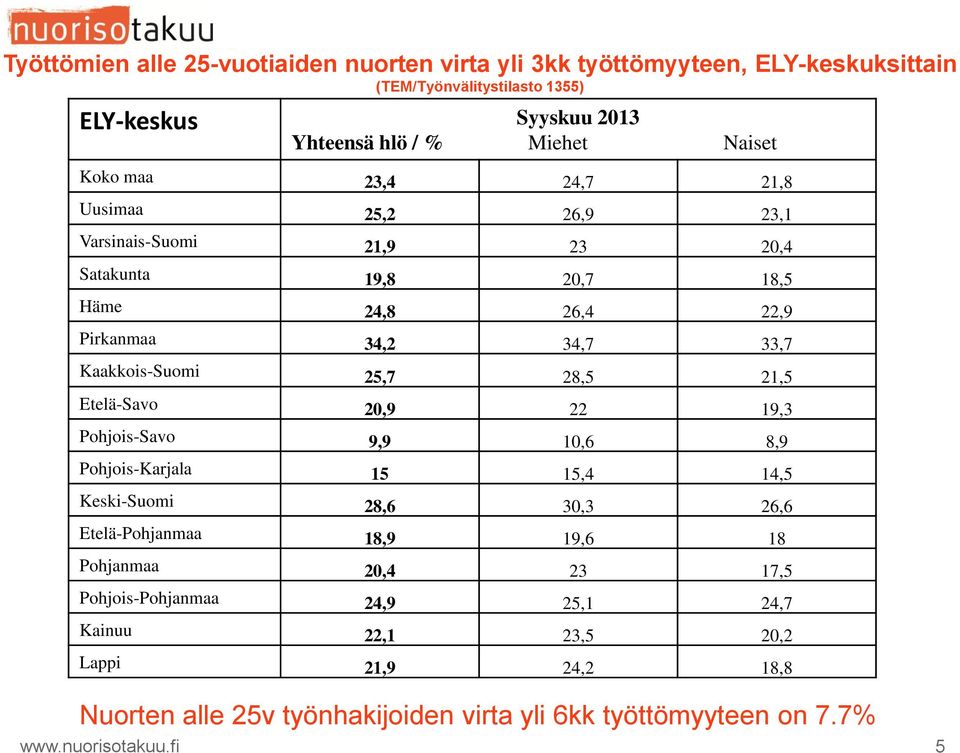 25,7 28,5 21,5 Etelä-Savo 20,9 22 19,3 Pohjois-Savo 9,9 10,6 8,9 Pohjois-Karjala 15 15,4 14,5 Keski-Suomi 28,6 30,3 26,6 Etelä-Pohjanmaa 18,9 19,6 18 Pohjanmaa 20,4 23