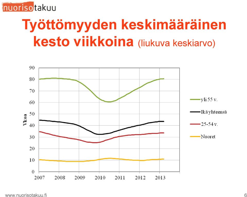 viikkoina (liukuva