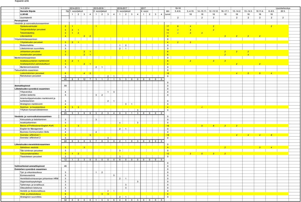 22.5. LLM14S 1 2 3 4 1 2 3 4 1 2 3 4 1 2 3 4 tunnit 18 18 16 18 16 16 16 16 Uusintatentit 2 2 2 2 2 2 2 2 Perusopinnot Viestintä- ja vuorovaikutusosaaminen Opiskeluvalmiudet 2 1 1 17 9 4 2 2
