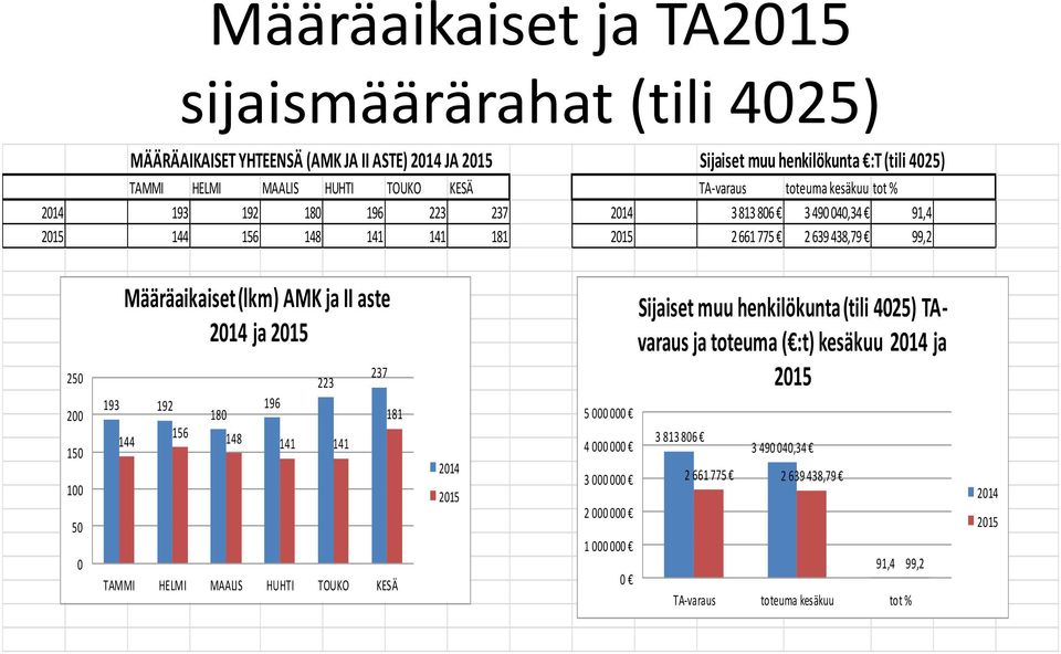 Määräaikaiset (lkm) AMK ja II aste 2014 ja 2015 223 193 192 180 196 144 156 148 141 141 237 TAMMI HELMI MAALIS HUHTI TOUKO KESÄ 181 2014 2015 5 000 000 4 000 000 3 000 000 2 000 000 1