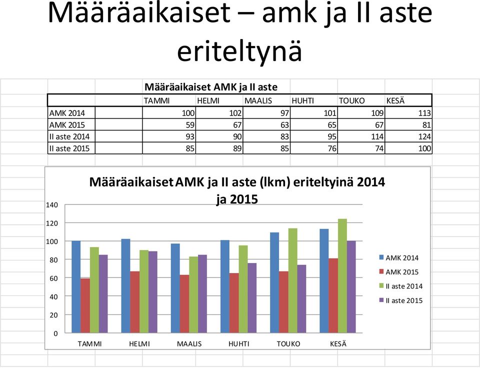 124 II aste 2015 85 89 85 76 74 100 140 Määräaikaiset AMK ja II aste (lkm) eriteltyinä 2014 ja