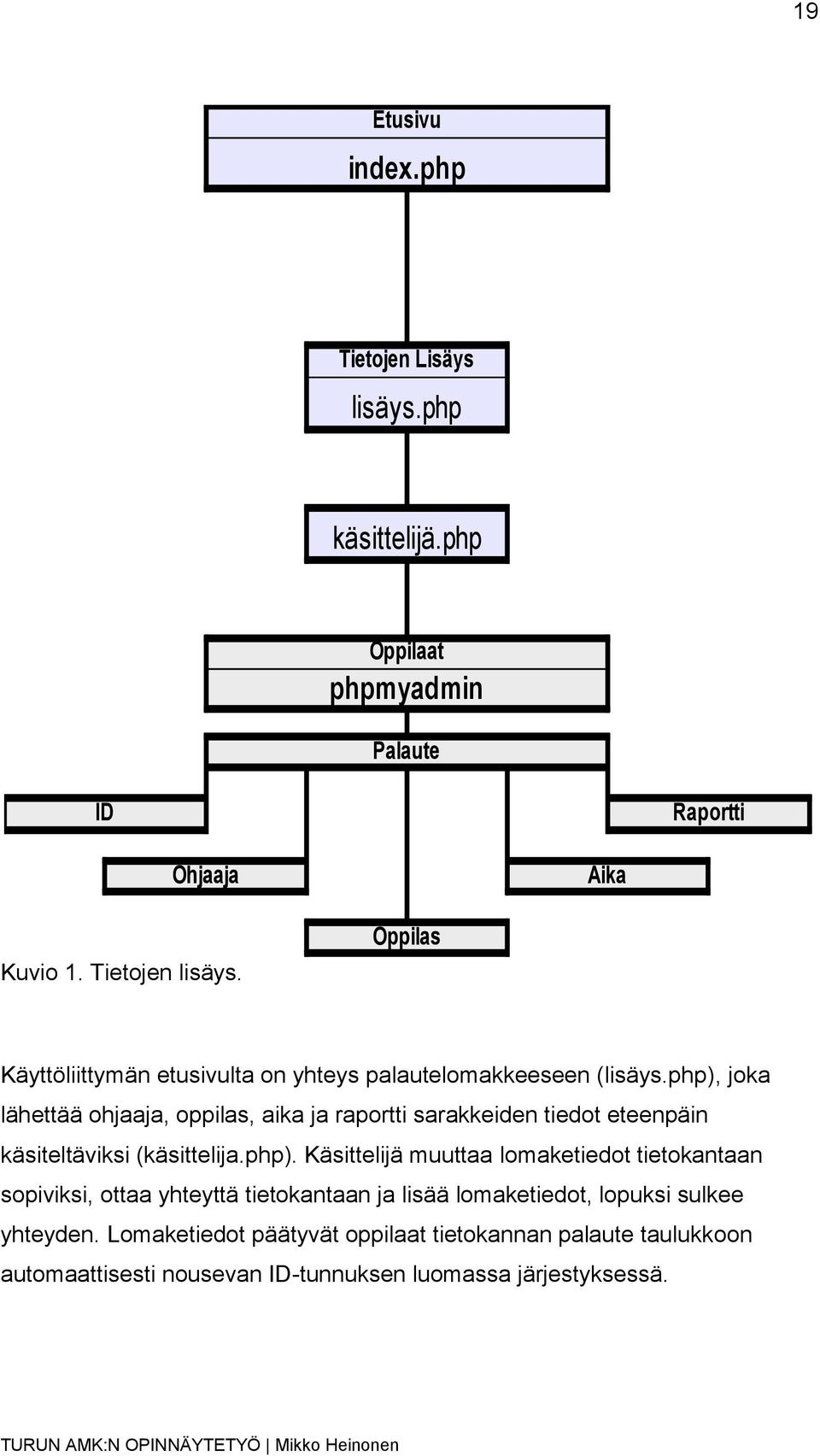 php), joka lähettää ohjaaja, oppilas, aika ja raportti sarakkeiden tiedot eteenpäin käsiteltäviksi (käsittelija.php). Käsittelijä muuttaa lomaketiedot tietokantaan sopiviksi, ottaa yhteyttä tietokantaan ja lisää lomaketiedot, lopuksi sulkee yhteyden.