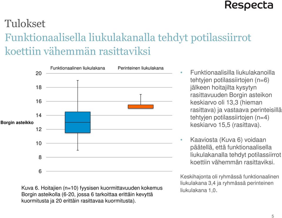 Funktionaalisilla liukulakanoilla tehtyjen potilassiirtojen (n=6) jälkeen hoitajilta kysytyn rasittavuuden Borgin asteikon keskiarvo oli 13,3 (hieman rasittava) ja vastaava perinteisillä tehtyjen