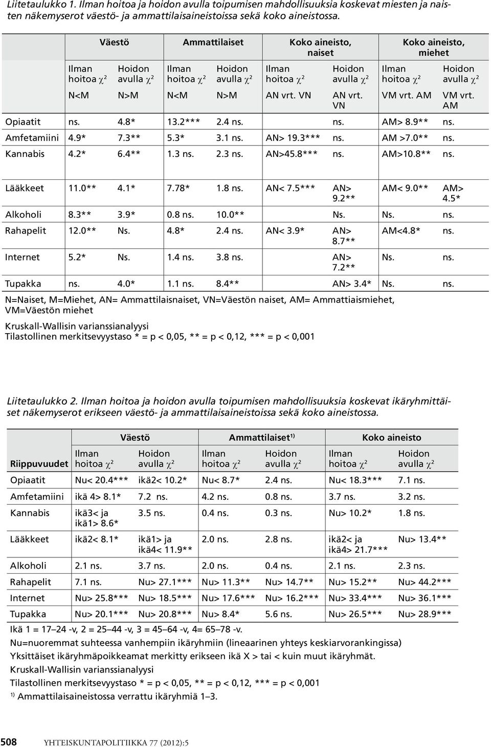 VN Ilman hoitoa χ 2 Koko aineisto, miehet VM vrt. AM Opiaatit ns. 4.8* 13.2*** 2.4 ns. ns. AM> 8.9** ns. Amfetamiini 4.9* 7.3** 5.3* 3.1 ns. AN> 19.3*** ns. AM >7.0** ns. Kannabis 4.2* 6.4** 1.3 ns.