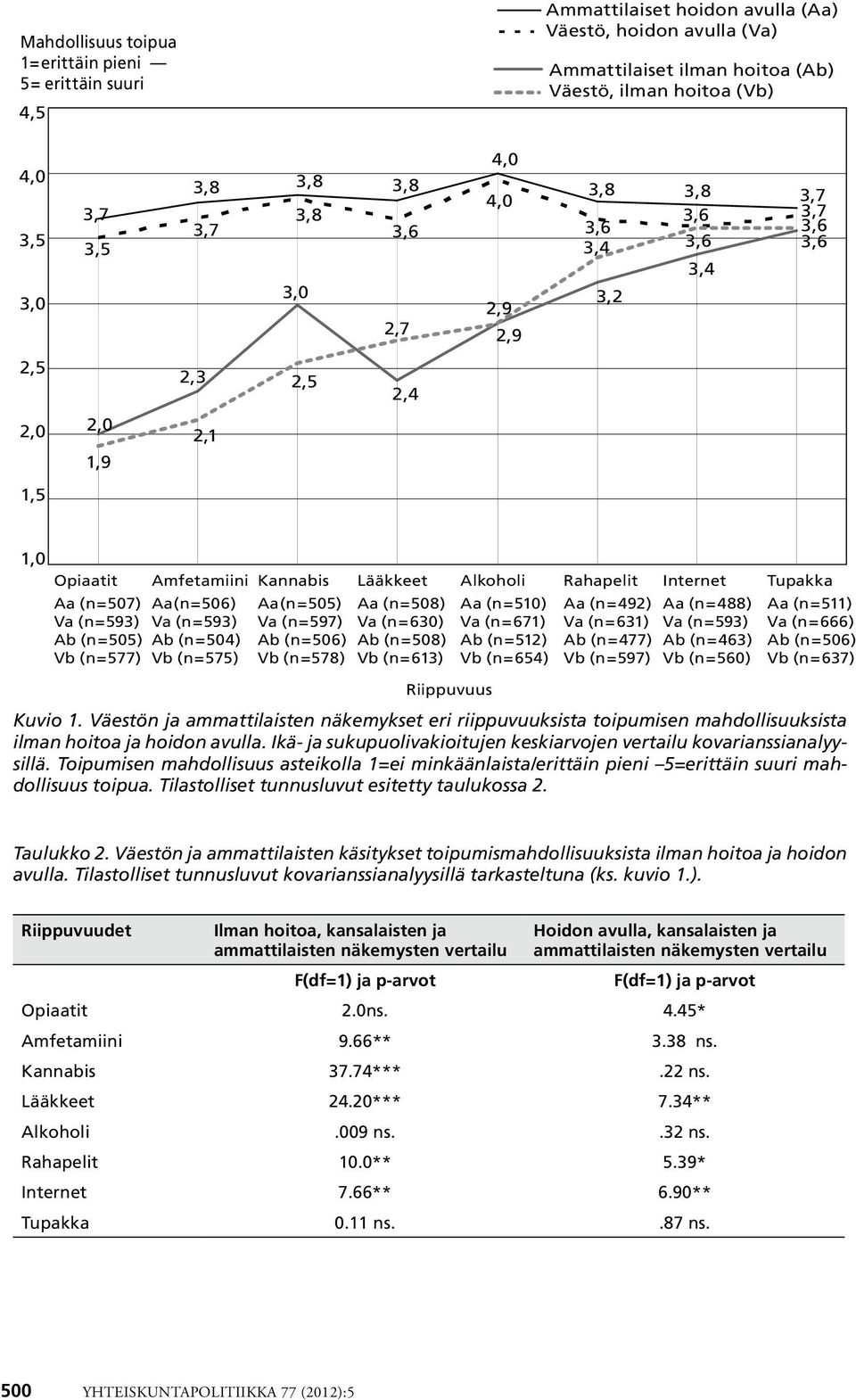 Amfetamiini Kannabis Aa(n=506) Va (n=593) Ab (n=504) Vb (n=575) Aa(n=505) Va (n=597) Ab (n=506) Vb (n=578) Lääkkeet Aa (n=508) Va (n=630) Ab (n=508) Vb (n=613) Alkoholi Aa (n=510) Va (n=671) Ab