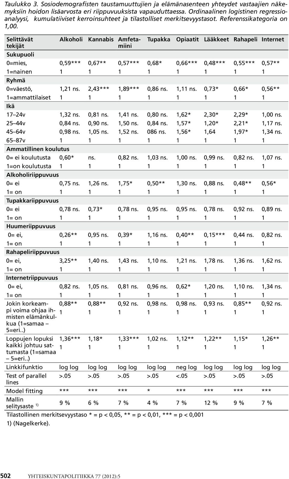 Selittävät tekijät Alkoholi Kannabis Amfetamiini Tupakka Opiaatit Lääkkeet Rahapeli Internet Sukupuoli 0=mies, 0,59*** 0,67** 0,57*** 0,68* 0,66*** 0,48*** 0,55*** 0,57** 1=nainen 1 1 1 1 1 1 1 1