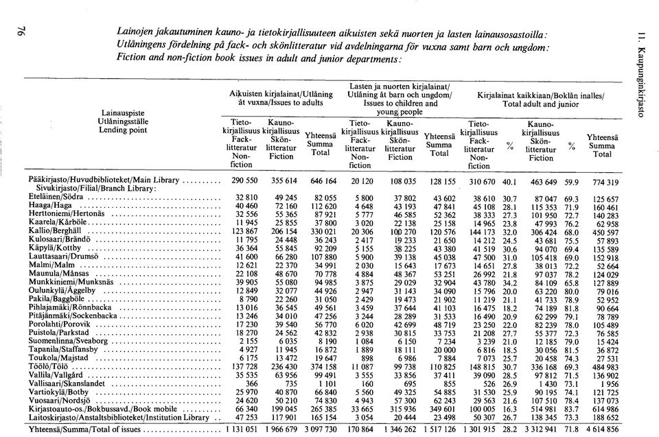 kaikkiaan/boklån inalles/ åt vuxna/issues to adults Issues to öhildren and Total adult and junior Lainauspiste young people Utlämngsställe Tieto- Kauno- Tieto- Kauno- Tieto- Kauno- Lending point