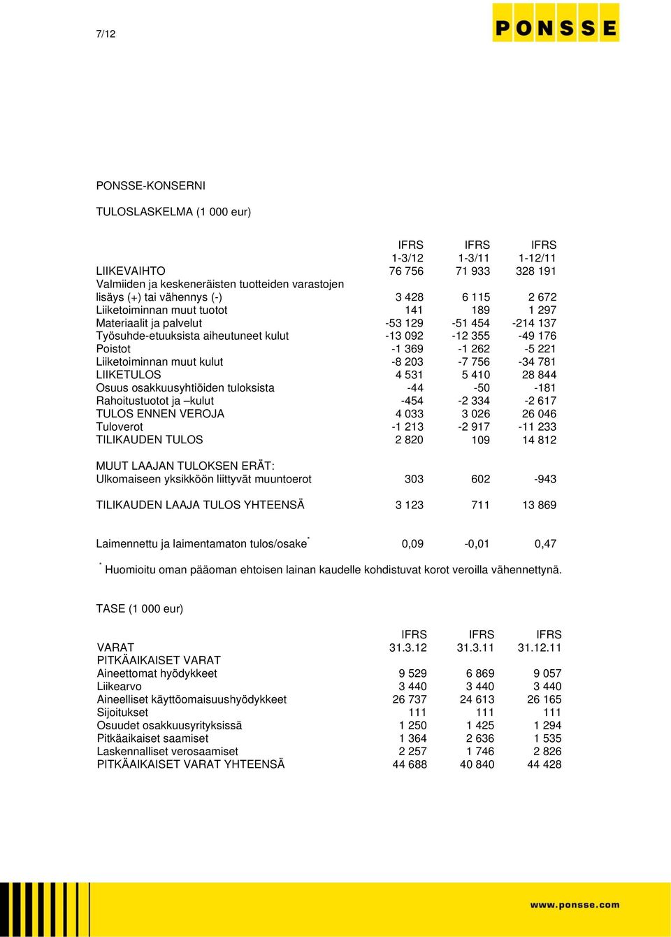 Liiketoiminnan muut kulut -8 203-7 756-34 781 LIIKETULOS 4 531 5 410 28 844 Osuus osakkuusyhtiöiden tuloksista -44-50 -181 Rahoitustuotot ja kulut -454-2 334-2 617 TULOS ENNEN VEROJA 4 033 3 026 26