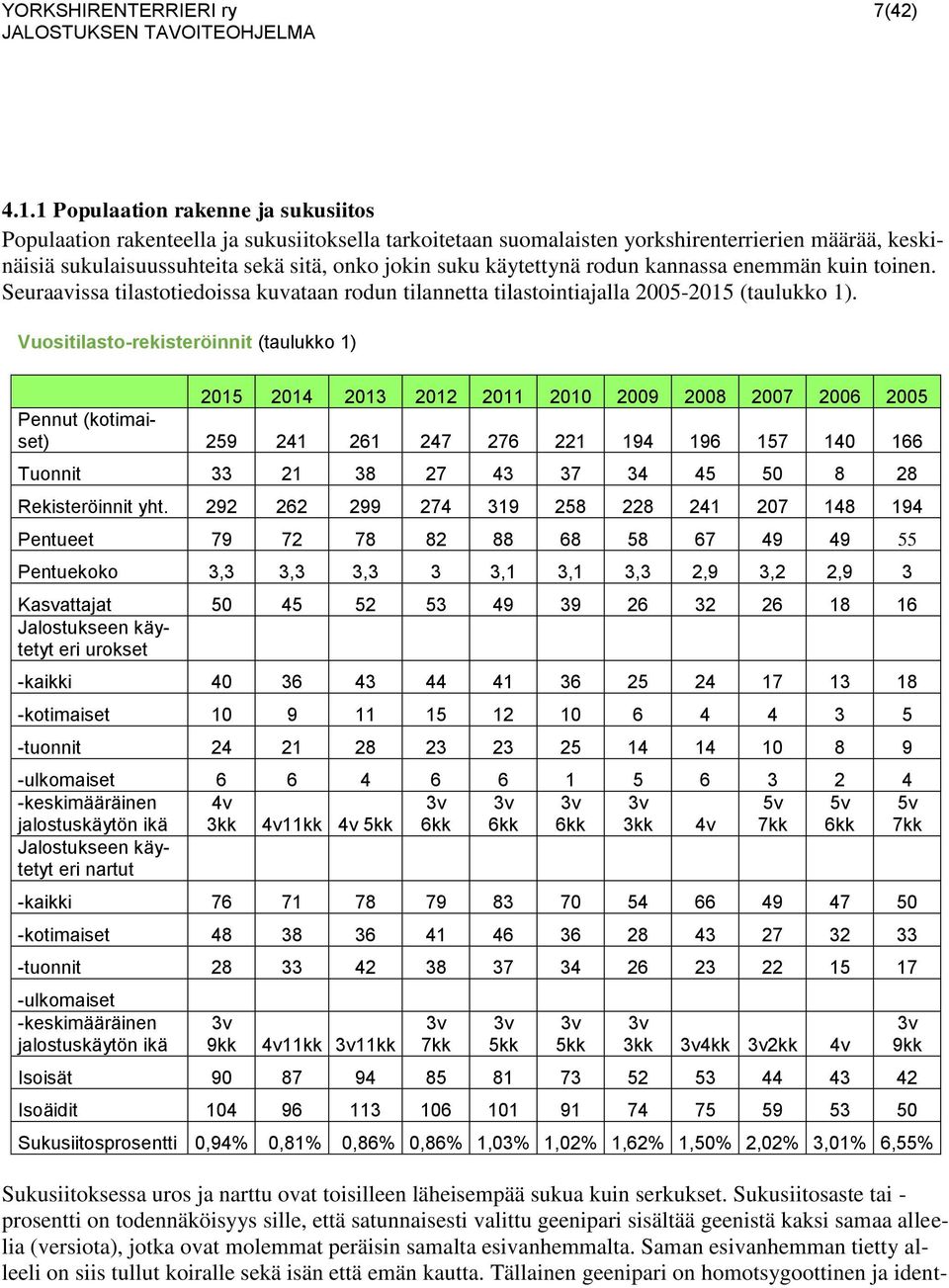 käytettynä rodun kannassa enemmän kuin toinen. Seuraavissa tilastotiedoissa kuvataan rodun tilannetta tilastointiajalla 2005-2015 (taulukko 1).