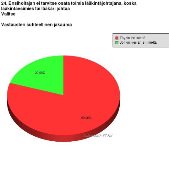 (80 %) oli täysin eri mieltä ja 5 (20 %) oli jonkin verran eri mieltä, että ensihoitajan ei tarvitse osata toimia