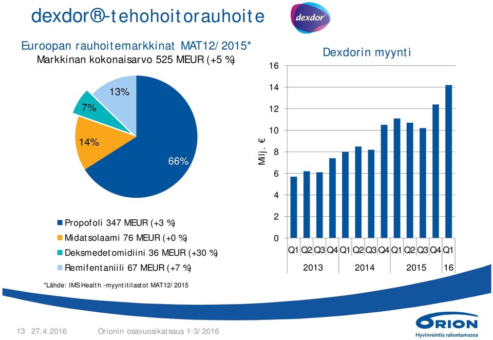 10 8 6 4 Propofoli 347 MEUR (+3 %) Midatsolaami 76 MEUR (+0 %) Deksmedetomidiini 36 MEUR (+30 %)