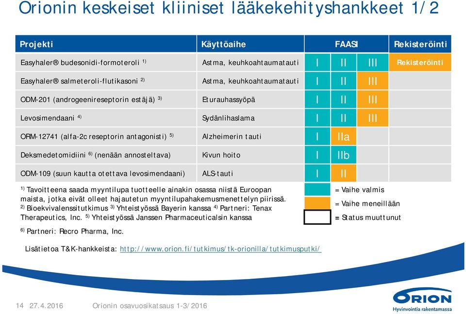 antagonisti) 5) Alzheimerin tauti I IIa Deksmedetomidiini 6) (nenään annosteltava) Kivun hoito I IIb ODM-109 (suun kautta otettava levosimendaani) ALS-tauti I II 1) Tavoitteena saada myyntilupa