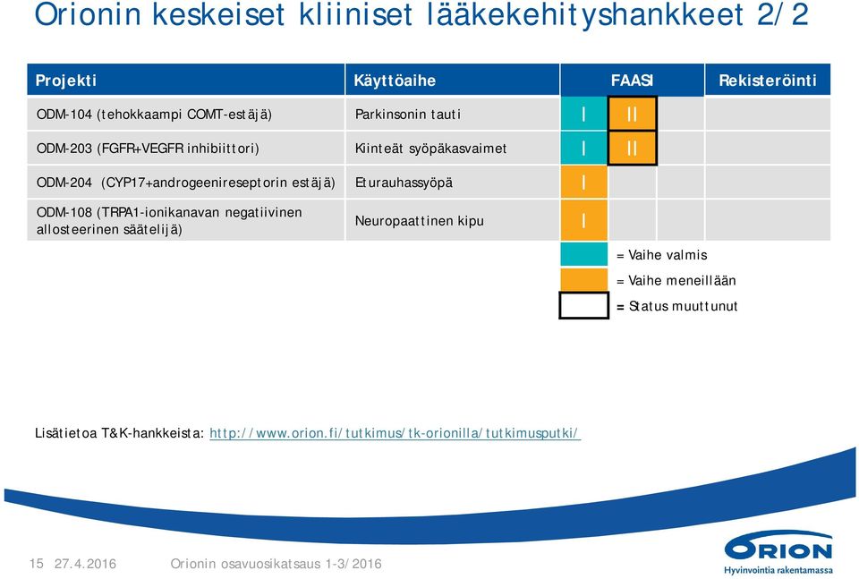 Eturauhassyöpä I ODM-108 (TRPA1-ionikanavan negatiivinen allosteerinen säätelijä) Neuropaattinen kipu I = Vaihe valmis = Vaihe