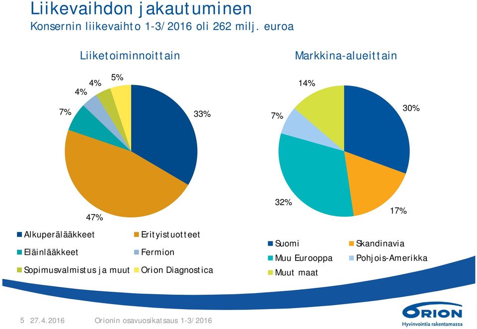 Alkuperälääkkeet Eläinlääkkeet Sopimusvalmistus ja muut Erityistuotteet Fermion Orion