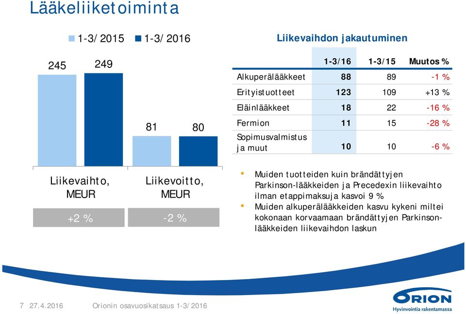 MEUR +2% -2% Muiden tuotteiden kuin brändättyjen Parkinson-lääkkeiden ja Precedexin liikevaihto ilman etappimaksuja kasvoi 9 % Muiden