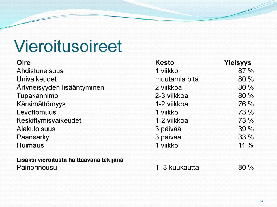 % Levottomuus 1 viikko 73 % Keskittymisvaikeudet 1-2 viikkoa 73 % Alakuloisuus 3 päivää 39 % Päänsärky