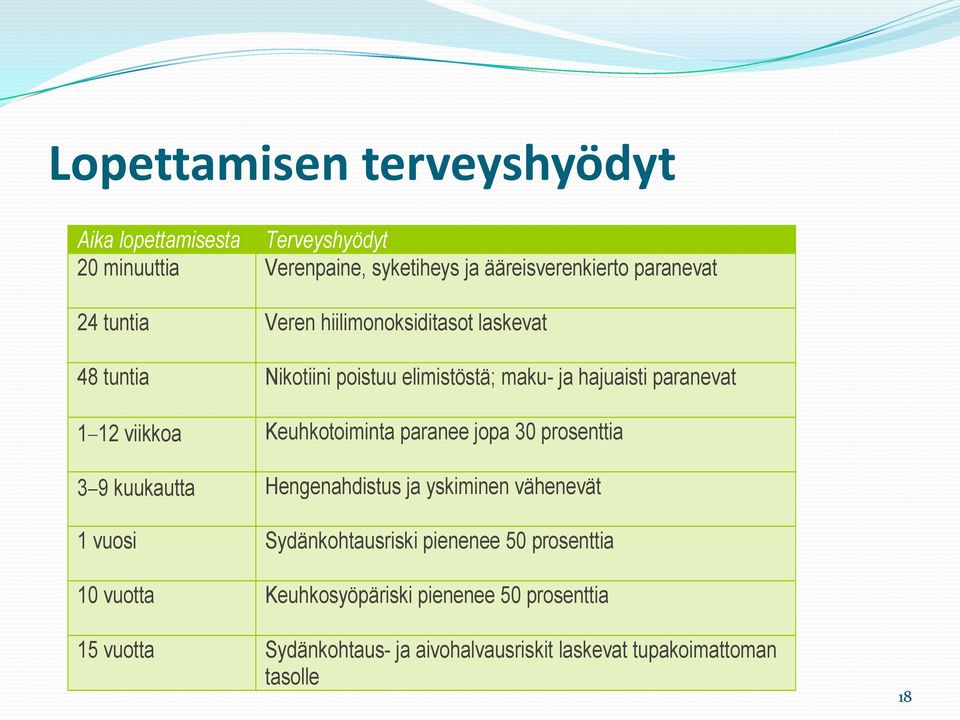 Keuhkotoiminta paranee jopa 30 prosenttia 3 9 kuukautta Hengenahdistus ja yskiminen vähenevät 1 vuosi Sydänkohtausriski pienenee 50