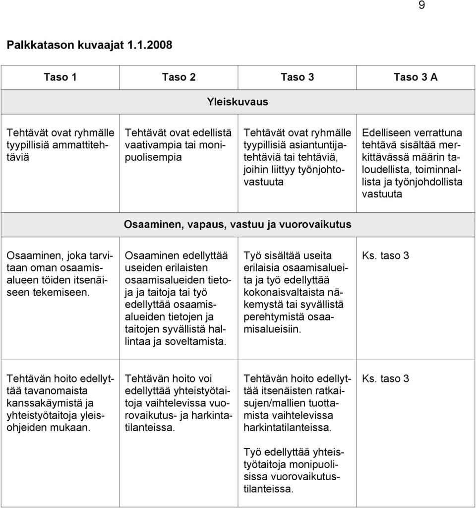 asiantuntijatehtäviä tai tehtäviä, joihin liittyy työnjohtovastuuta Edelliseen verrattuna tehtävä sisältää merkittävässä määrin taloudellista, toiminnallista ja työnjohdollista vastuuta Osaaminen,