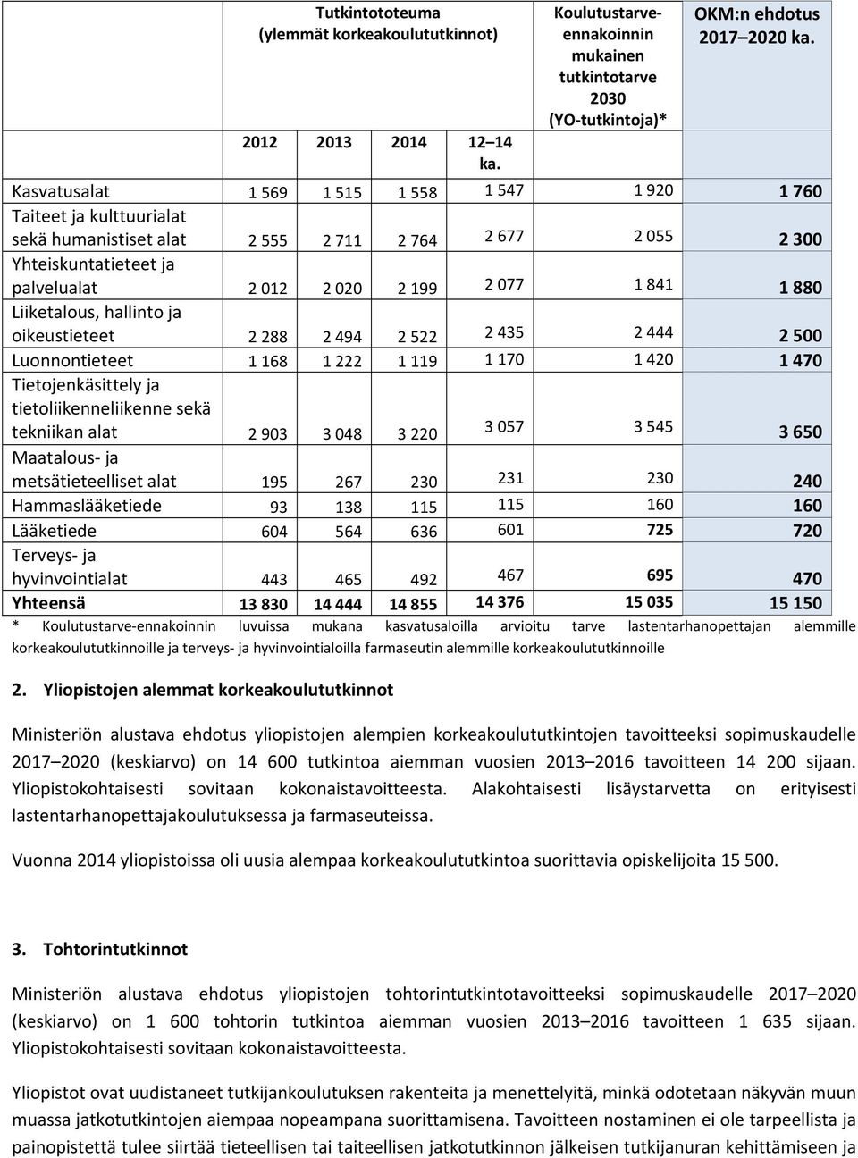 2 677 2 055 2 300 Yhteiskuntatieteet ja palvelualat 2 012 2 020 2 199 2 077 1 841 1 880 Liiketalous, hallinto ja oikeustieteet 2 288 2 494 2 522 2 435 2 444 2 500 Luonnontieteet 1 168 1 222 1 119 1