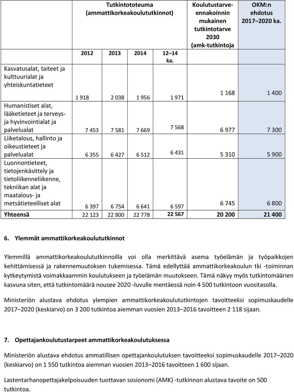 ehdotus 1 168 1 400 6 977 7 300 Liiketalous, hallinto ja oikeustieteet ja palvelualat 6 355 6 427 6 512 6 431 5 310 5 900 Luonnontieteet, tietojenkäsittely ja tietoliikenneliikenne, tekniikan alat ja