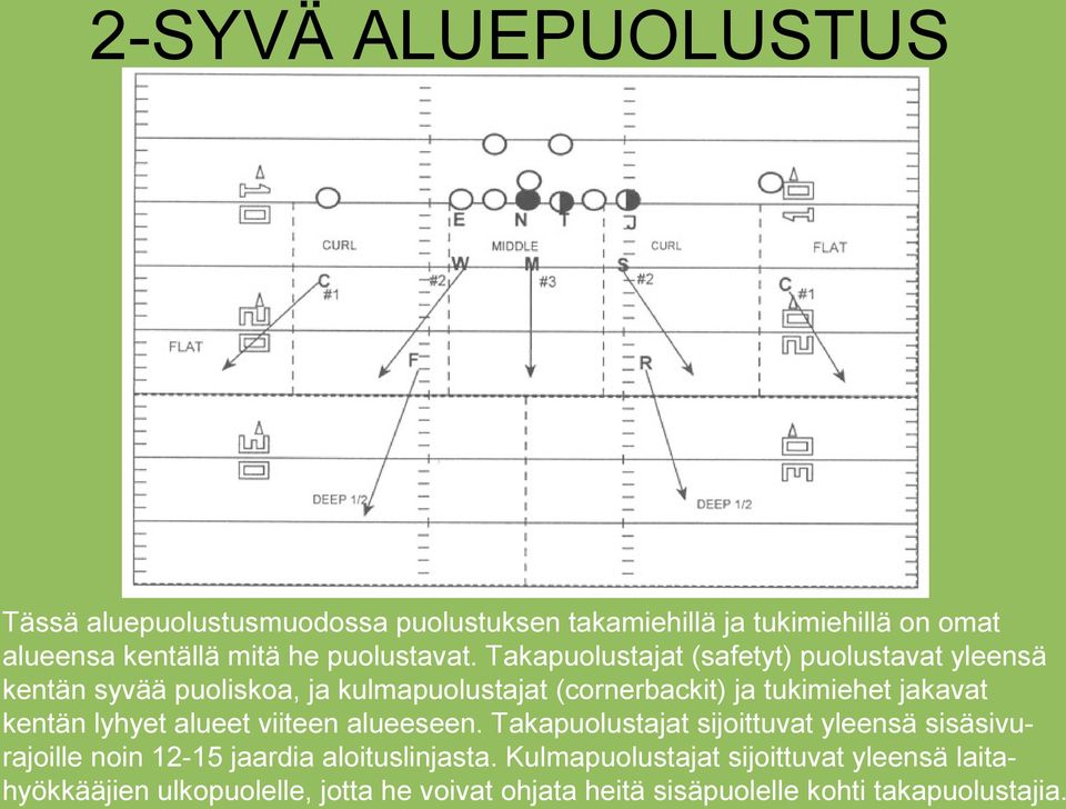 Takapuolustajat (safetyt) puolustavat yleensä kentän syvää puoliskoa, ja kulmapuolustajat (cornerbackit) ja tukimiehet jakavat