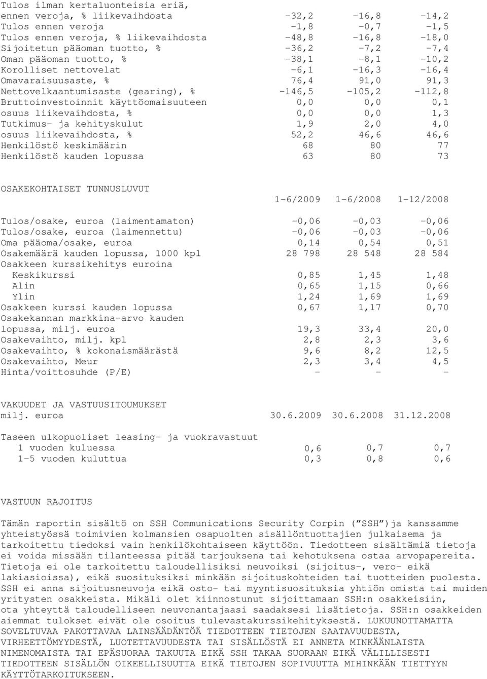 käyttöomaisuuteen 0,0 0,0 0,1 osuus liikevaihdosta, % 0,0 0,0 1,3 Tutkimus- ja kehityskulut 1,9 2,0 4,0 osuus liikevaihdosta, % 52,2 46,6 46,6 Henkilöstö keskimäärin 68 80 77 Henkilöstö kauden