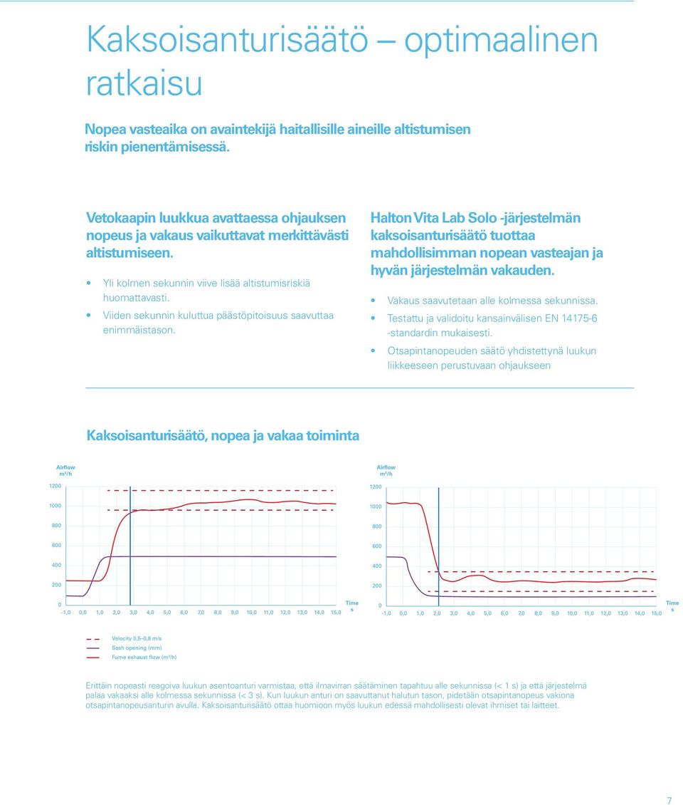 Viiden sekunnin kuluttua päästöpitoisuus saavuttaa enimmäistason. Halton Vita Lab Solo -järjestelmän kaksoisanturisäätö tuottaa mahdollisimman nopean vasteajan ja hyvän järjestelmän vakauden.