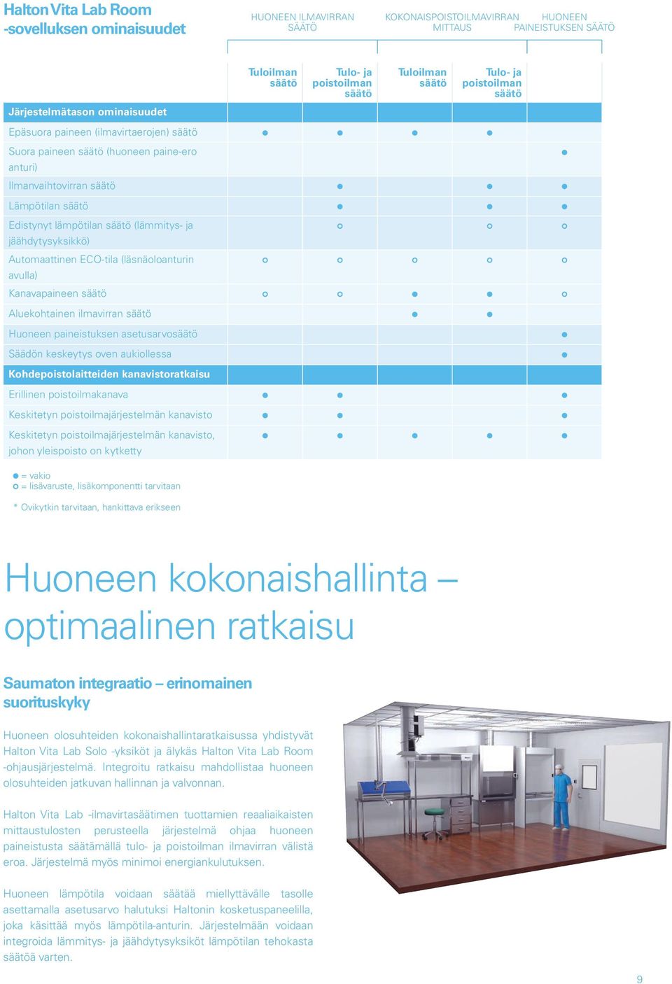 lämpötilan säätö (lämmitys- ja jäähdytysyksikkö) Automaattinen ECO-tila (läsnäoloanturin avulla) Kanavapaineen säätö Aluekohtainen ilmavirran säätö Huoneen paineistuksen asetusarvosäätö Säädön