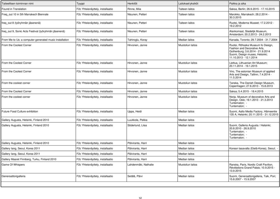 .3.2015 freq_out 8 (työryhmän jäsenenä) F2c Yhteisnäyttely, installaatio Nisunen, Petteri Taiteen laitos Ruotsi, Moderna Museet; 17.2.2012-19.2.2012 freq_out 9, Sonic Acts Festival (työryhmän jäsenenä) F2c Yhteisnäyttely, installaatio Nisunen, Petteri Taiteen laitos Alankomaat, Stedelijk Museum, Amsterdam; 20.