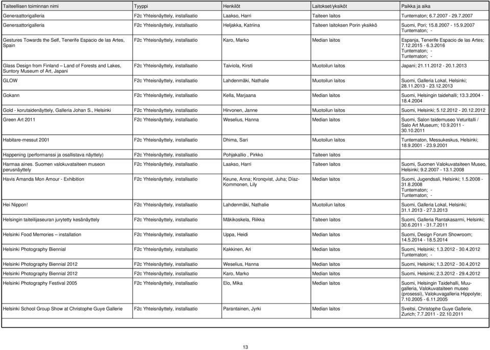 7.2007 Generaattorigalleria F2c Yhteisnäyttely, installaatio Heljakka, Katriina Taiteen laitoksen Porin yksikkö Suomi, Pori; 15.8.2007-15.9.