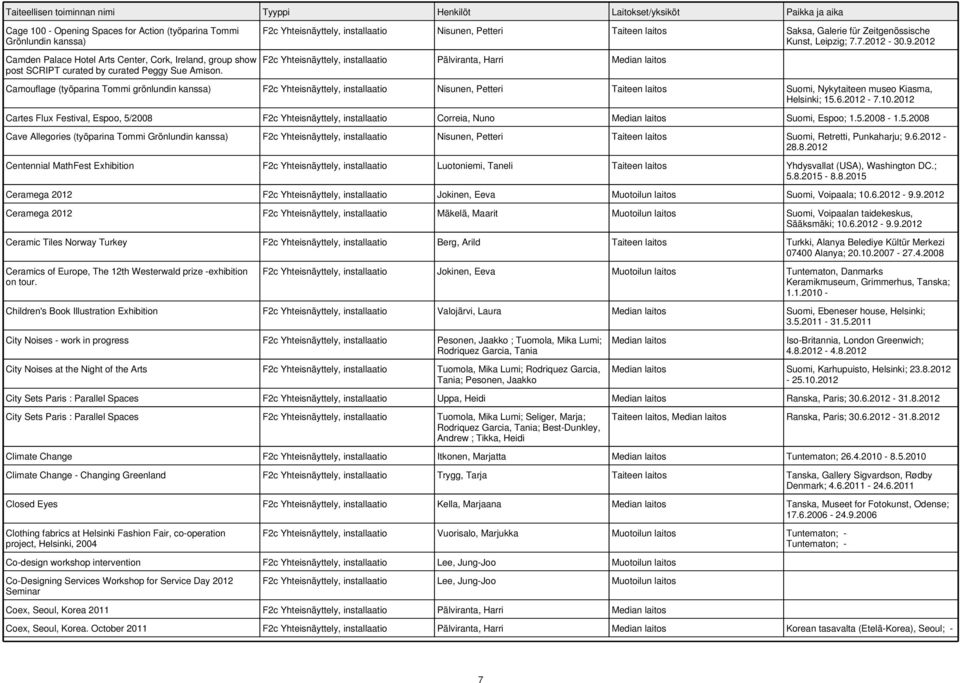 2012 F2c Yhteisnäyttely, installaatio Pälviranta, Harri Median laitos Camouflage (työparina Tommi grönlundin kanssa) F2c Yhteisnäyttely, installaatio Nisunen, Petteri Taiteen laitos Suomi,