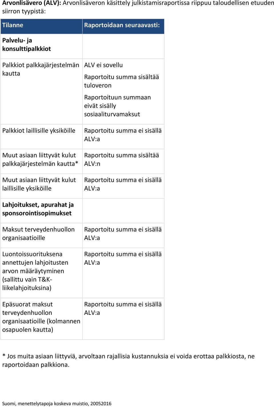 sisältää tuloveron Raportoituun summaan eivät sisälly sosiaaliturvamaksut Raportoitu summa ei sisällä ALV:a Raportoitu summa sisältää ALV:n Raportoitu summa ei sisällä ALV:a Lahjoitukset, apurahat ja