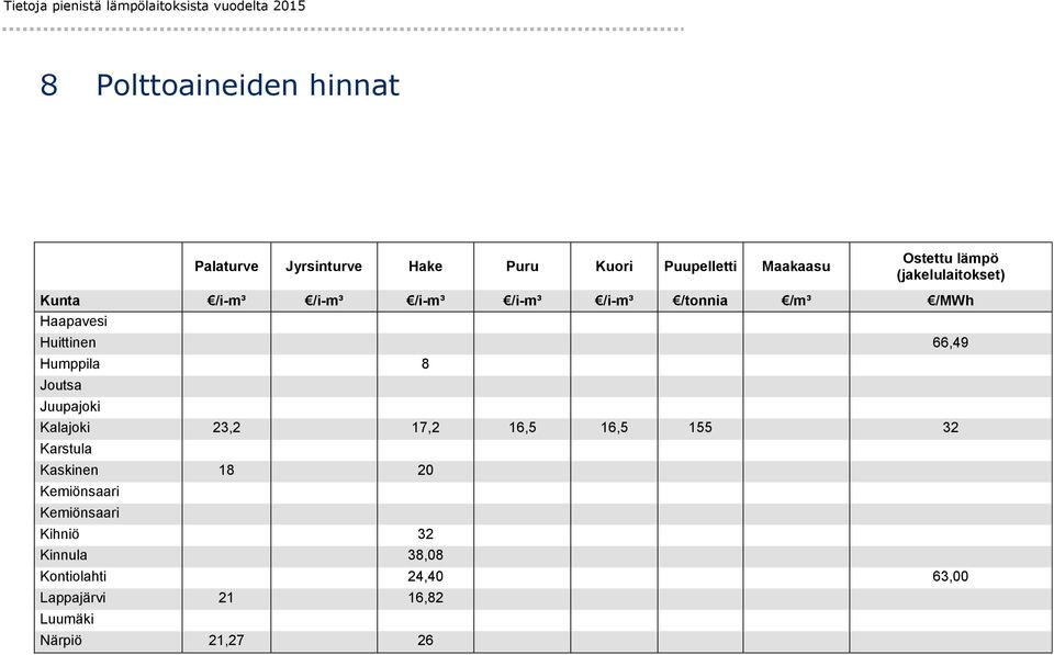 Haapavesi Huittinen 66,49 Humppila 8 Joutsa Juupajoki Kalajoki 23,2 17,2 16,5 16,5 155 32 Karstula Kaskinen 18