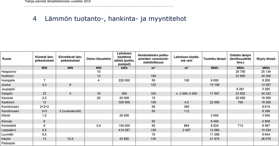 ) Myyty lämpö MW MW MW kwh m³ m³ MWh MWh MWh Haapavesi 10 28 700 25 134 Huittinen 12 180 33 800 30 300 Humppila 7 4 220 000 50 100 9 000 8 200 Joutsa 4,3 8 125 15 108 13 597 Juupajoki 6 281 5 285