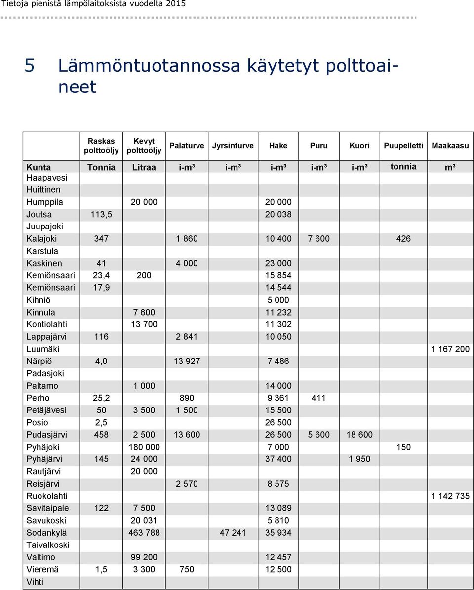 23,4 200 15 854 Kemiönsaari 17,9 14 544 Kihniö 5 000 Kinnula 7 600 11 232 Kontiolahti 13 700 11 302 Lappajärvi 116 2 841 10 050 Luumäki 1 167 200 Närpiö 4,0 13 927 7 486 Padasjoki Paltamo 1 000 14