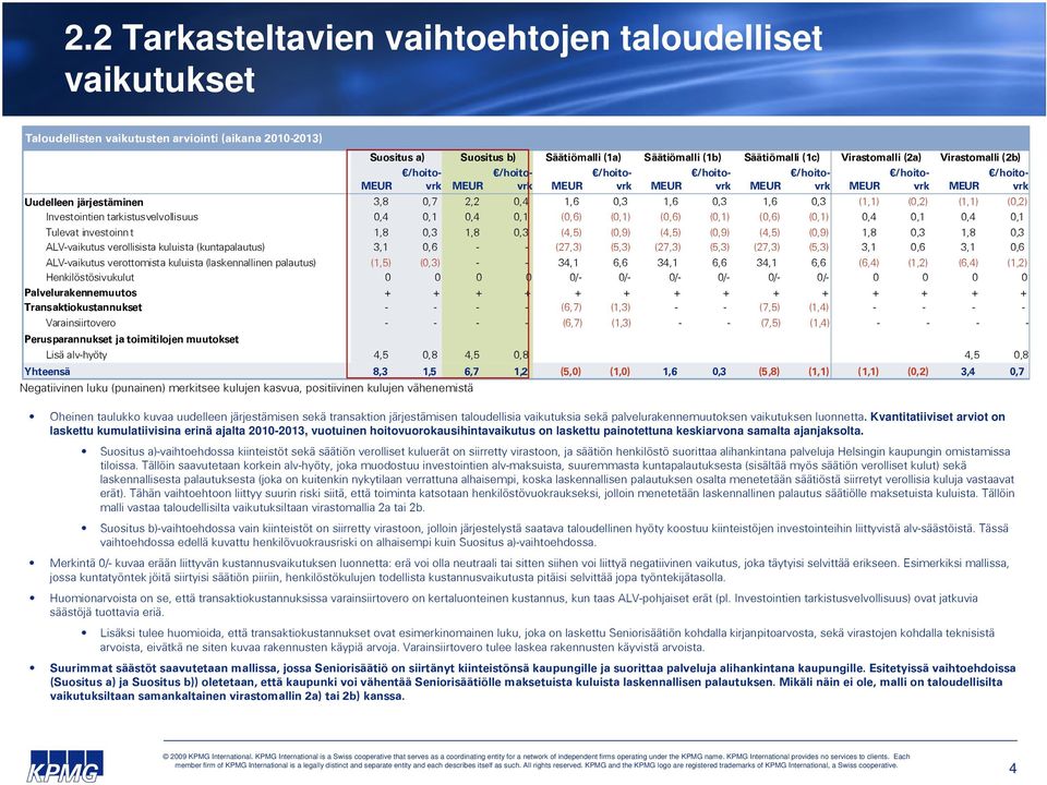 (0,9) (4,5) (0,9) (4,5) (0,9) 1,8 0,3 1,8 0,3 ALV-vaikutus verollisista kuluista (kuntapalautus) 3,1 0,6 - - (27,3) (5,3) (27,3) (5,3) (27,3) (5,3) 3,1 0,6 3,1 0,6 ALV-vaikutus verottomista kuluista