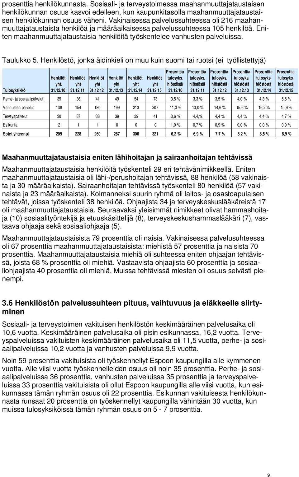 Eniten maahanmuuttajataustaisia henkilöitä työskentelee vanhusten palveluissa. Taulukko 5. Henkilöstö, jonka äidinkieli on muu kuin suomi tai ruotsi (ei työllistettyjä) Tulosyksikkö Henkilöt yht. 31.