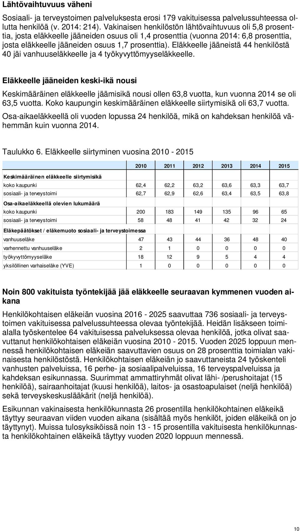 Eläkkeelle jääneistä 44 henkilöstä 40 jäi vanhuuseläkkeelle ja 4 työkyvyttömyyseläkkeelle.