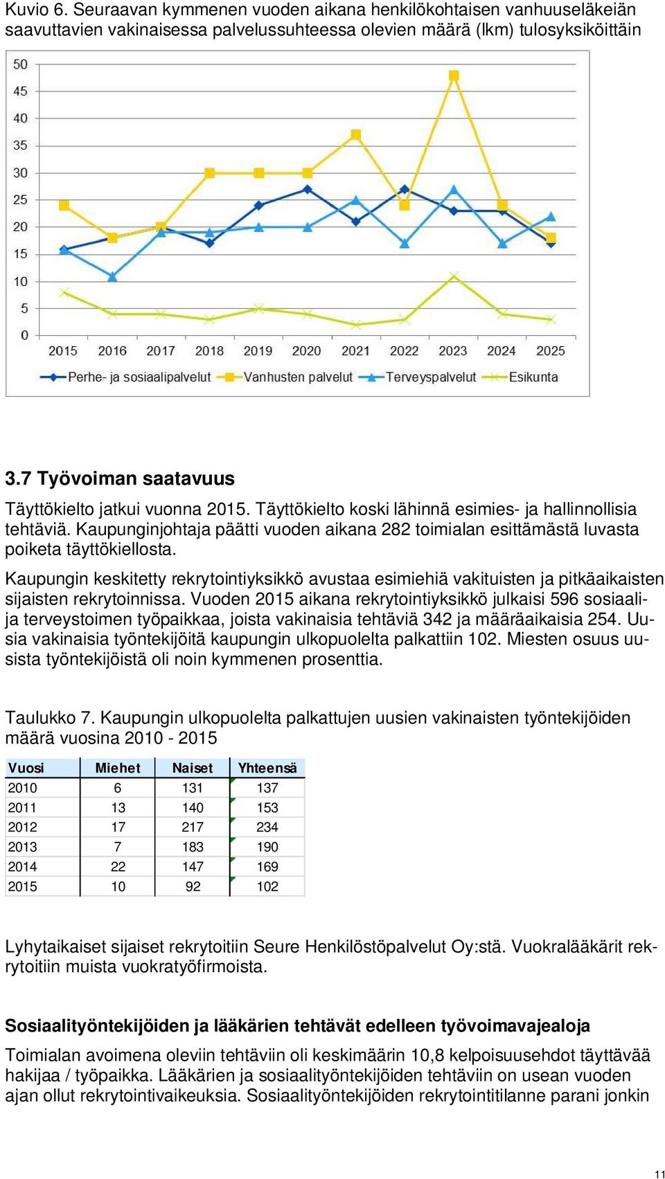 Kaupunginjohtaja päätti vuoden aikana 282 toimialan esittämästä luvasta poiketa täyttökiellosta.