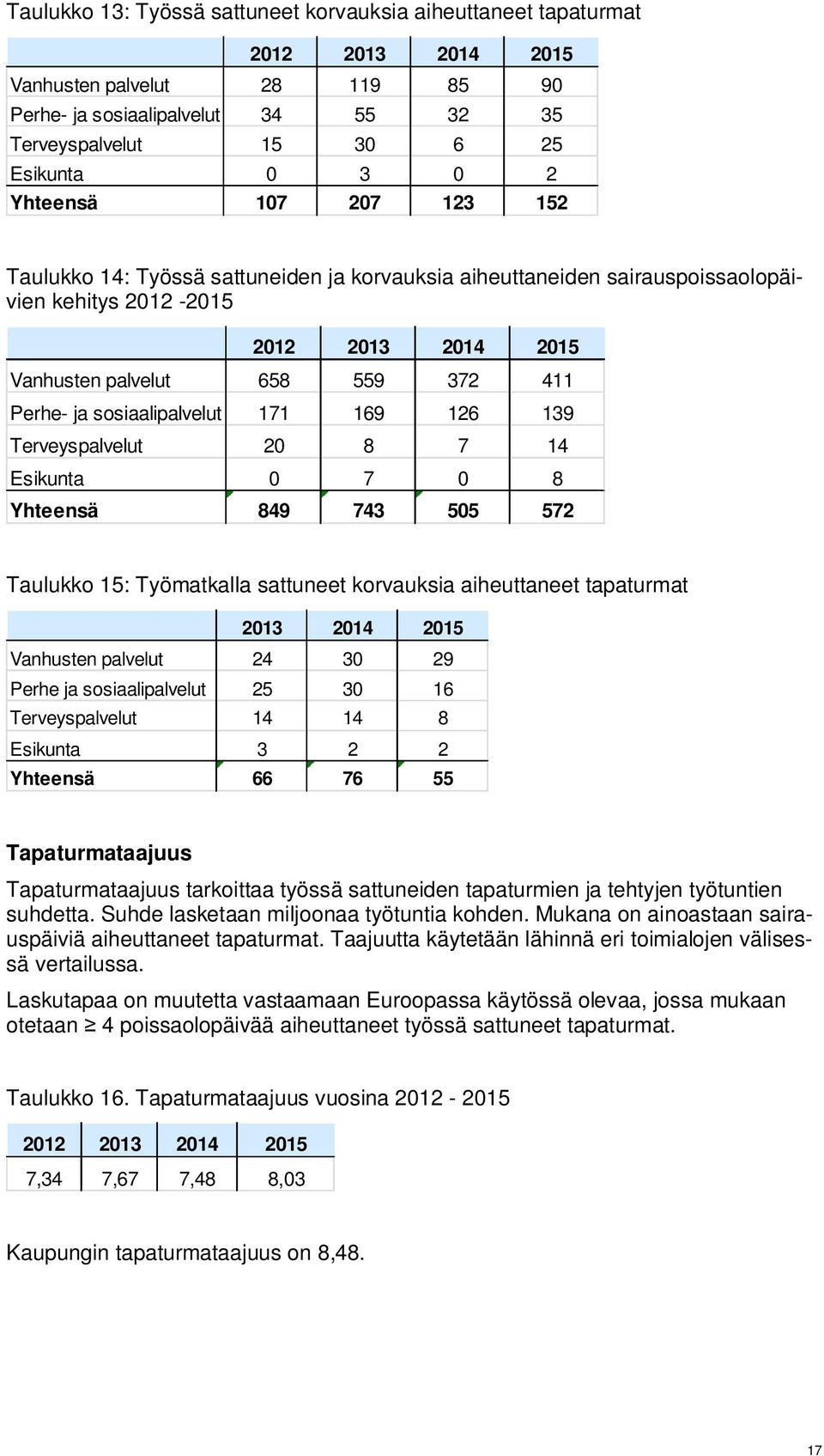 sosiaalipalvelut 171 169 126 139 Terveyspalvelut 20 8 7 14 Esikunta 0 7 0 8 Yhteensä 849 743 505 572 Taulukko 15: Työmatkalla sattuneet korvauksia aiheuttaneet tapaturmat 2013 2014 2015 Vanhusten