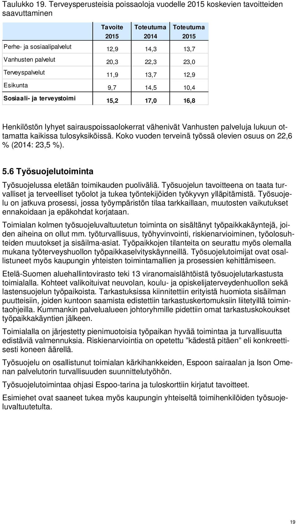 23,0 Terveyspalvelut 11,9 13,7 12,9 Esikunta 9,7 14,5 10,4 Sosiaali- ja terveystoimi 15,2 17,0 16,8 Henkilöstön lyhyet sairauspoissaolokerrat vähenivät Vanhusten palveluja lukuun ottamatta kaikissa