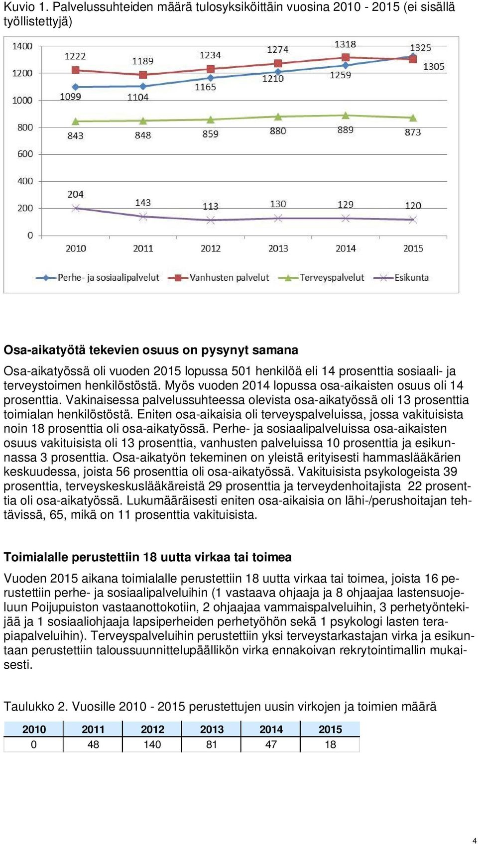 prosenttia sosiaali- ja terveystoimen henkilöstöstä. Myös vuoden 2014 lopussa osa-aikaisten osuus oli 14 prosenttia.