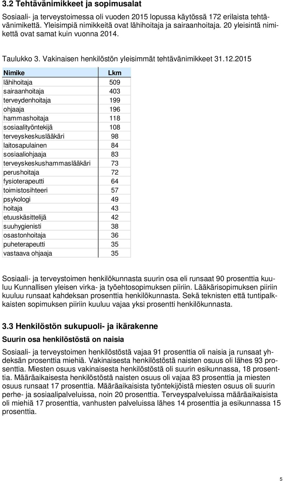 2015 Nimike Lkm lähihoitaja 509 sairaanhoitaja 403 terveydenhoitaja 199 ohjaaja 196 hammashoitaja 118 sosiaalityöntekijä 108 terveyskeskuslääkäri 98 laitosapulainen 84 sosiaaliohjaaja 83