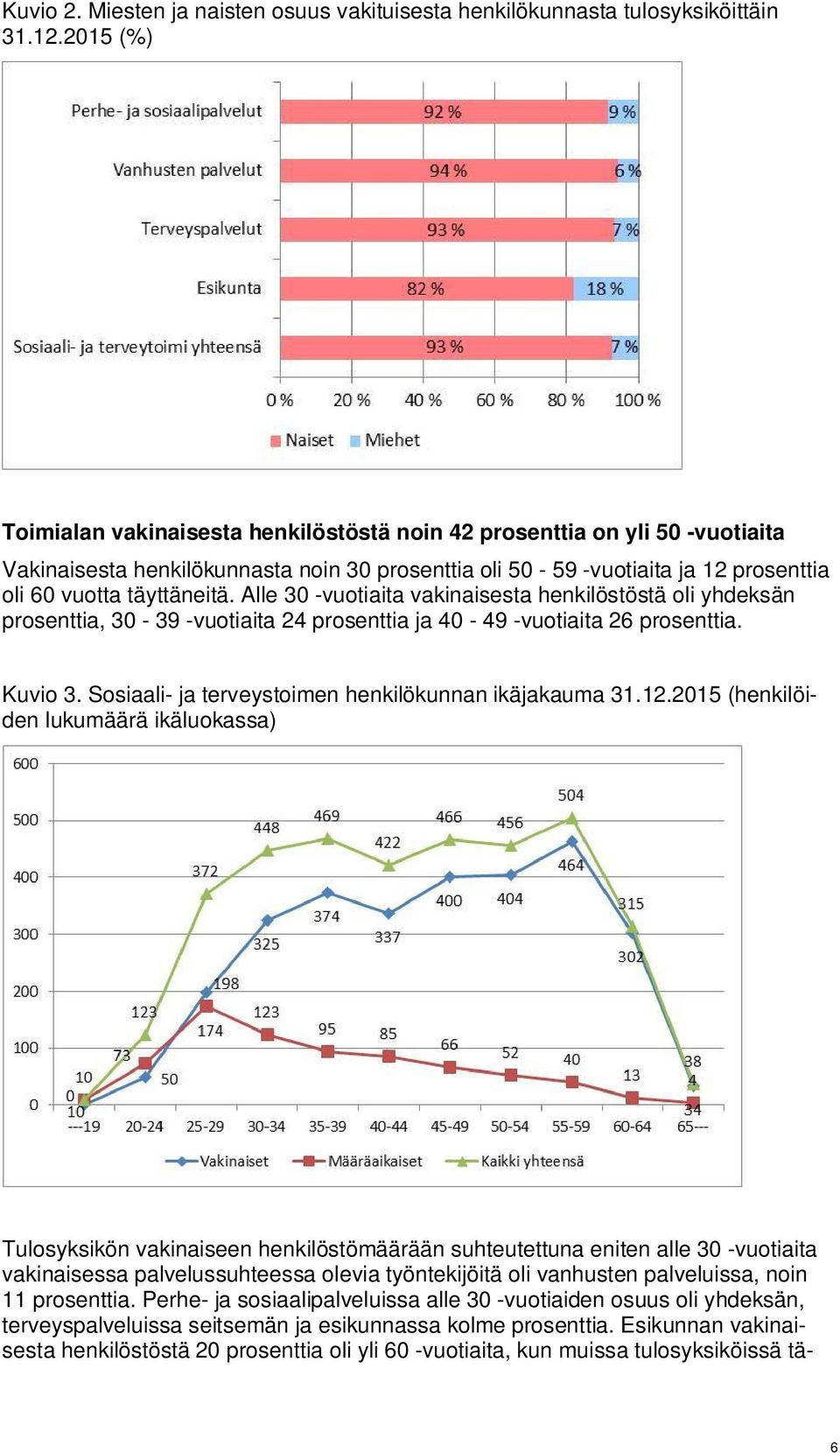 Alle 30 -vuotiaita vakinaisesta henkilöstöstä oli yhdeksän prosenttia, 30-39 -vuotiaita 24 prosenttia ja 40-49 -vuotiaita 26 prosenttia. Kuvio 3.