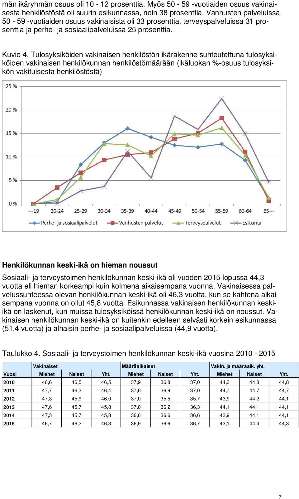 Tulosyksiköiden vakinaisen henkilöstön ikärakenne suhteutettuna tulosyksiköiden vakinaisen henkilökunnan henkilöstömäärään (ikäluokan %-osuus tulosyksikön vakituisesta henkilöstöstä) Henkilökunnan