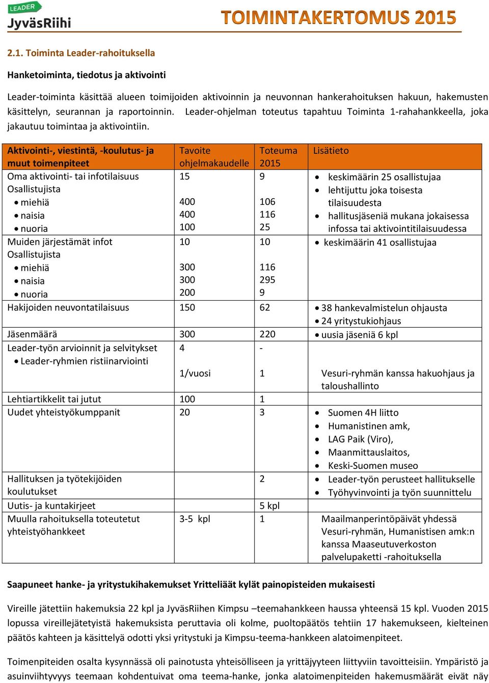 Aktivointi-, viestintä, -koulutus- ja Tavoite Toteuma Lisätieto muut toimenpiteet ohjelmakaudelle 2015 Oma aktivointi- tai infotilaisuus Osallistujista miehiä naisia nuoria 15 400 400 100 9 106 116